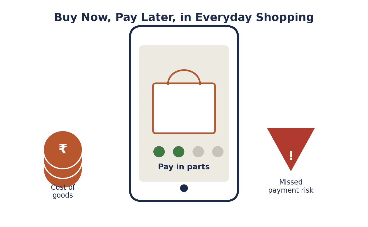 Illustration of a BNPL purchase splitting cost from consequence