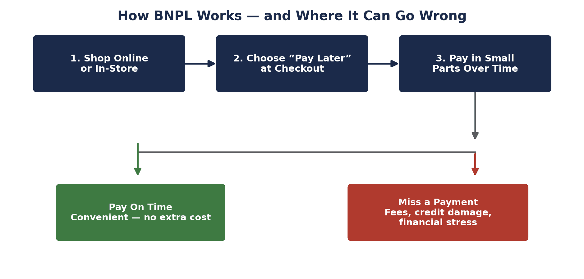 How a BNPL purchase can lead to two very different outcomes