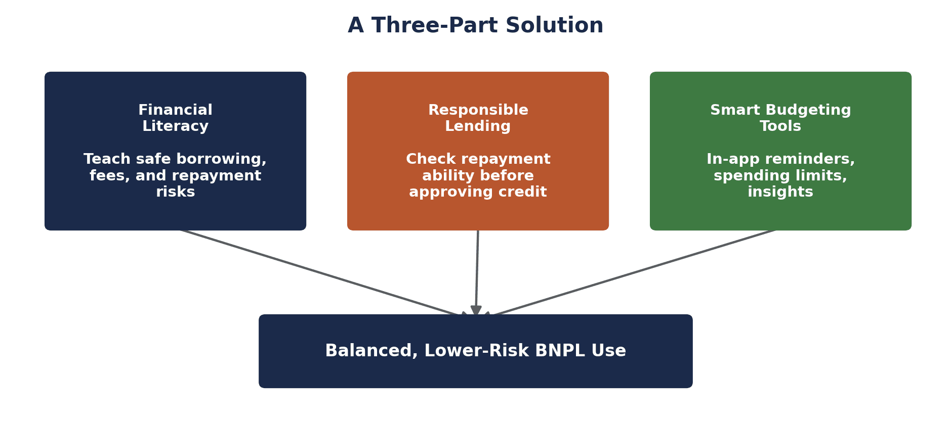 Three changes working together to lower BNPL risk