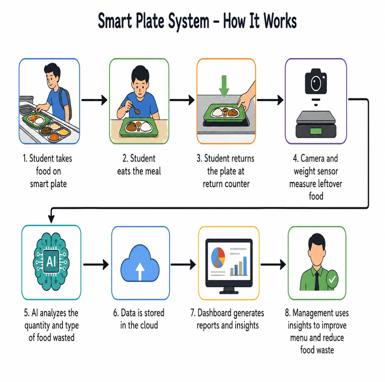 Smart Plate System — How It Works process design
