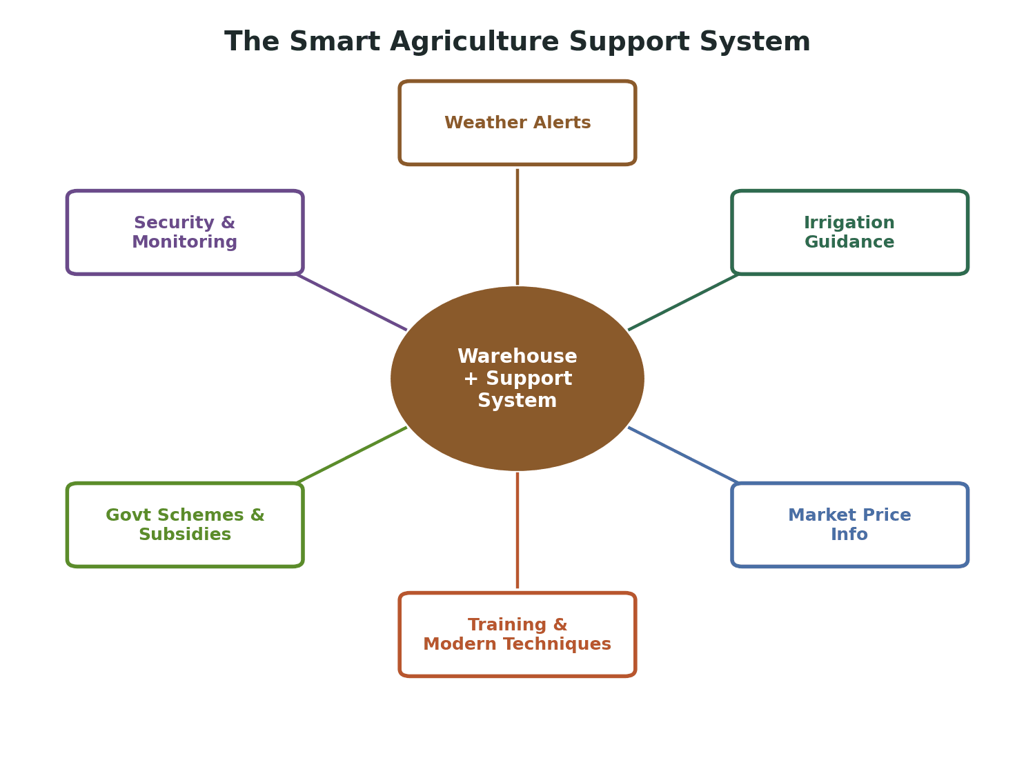 The Smart Agriculture Support System — warehouse storage at the centre, with six linked support services