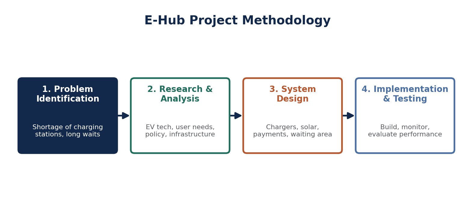 The four-stage E-Hub project methodology