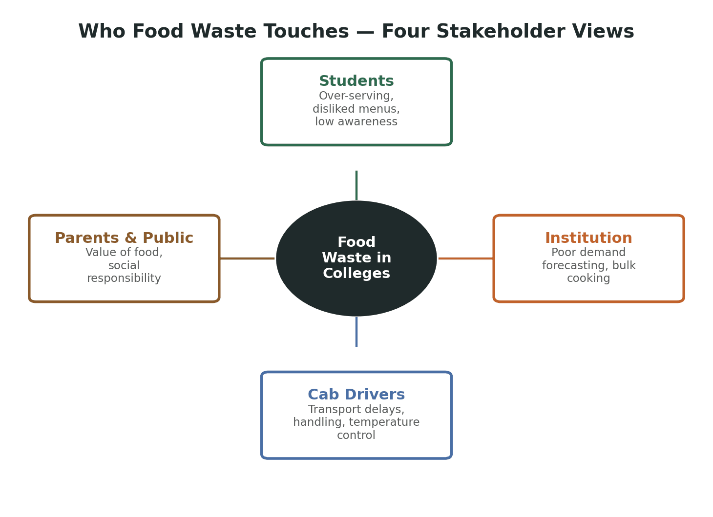 The four stakeholder groups whose behaviour shapes food waste in colleges