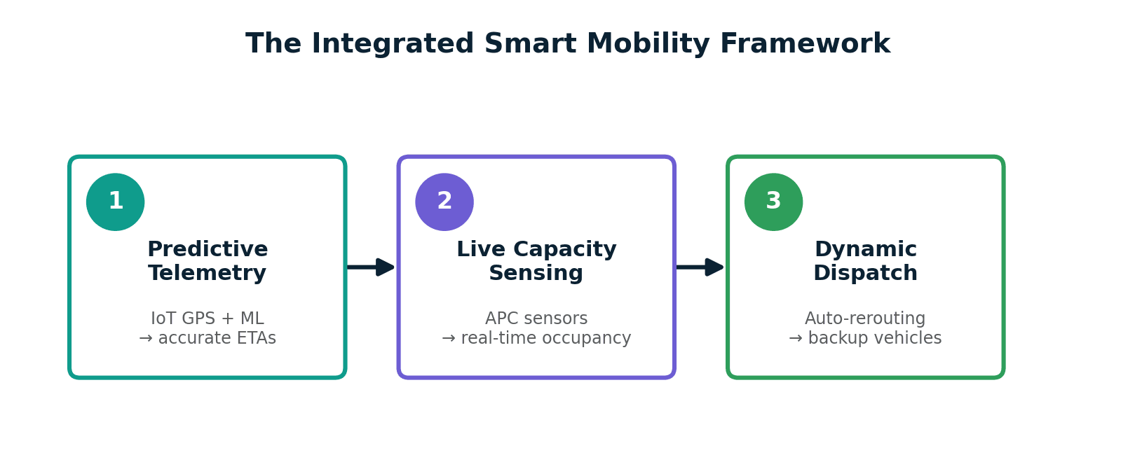 The three-step Integrated Smart Mobility Framework
