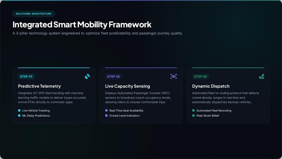 Integrated Smart Mobility Framework — full view